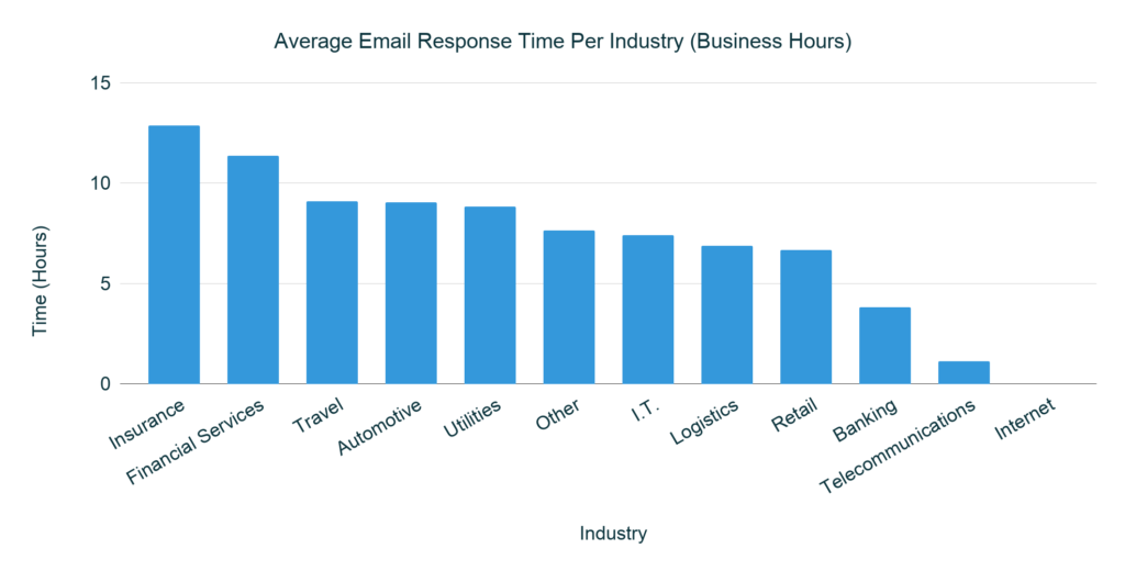 Average Email Response Time Per Industry Business Hours 1024x520 1 - EdgeTier AI