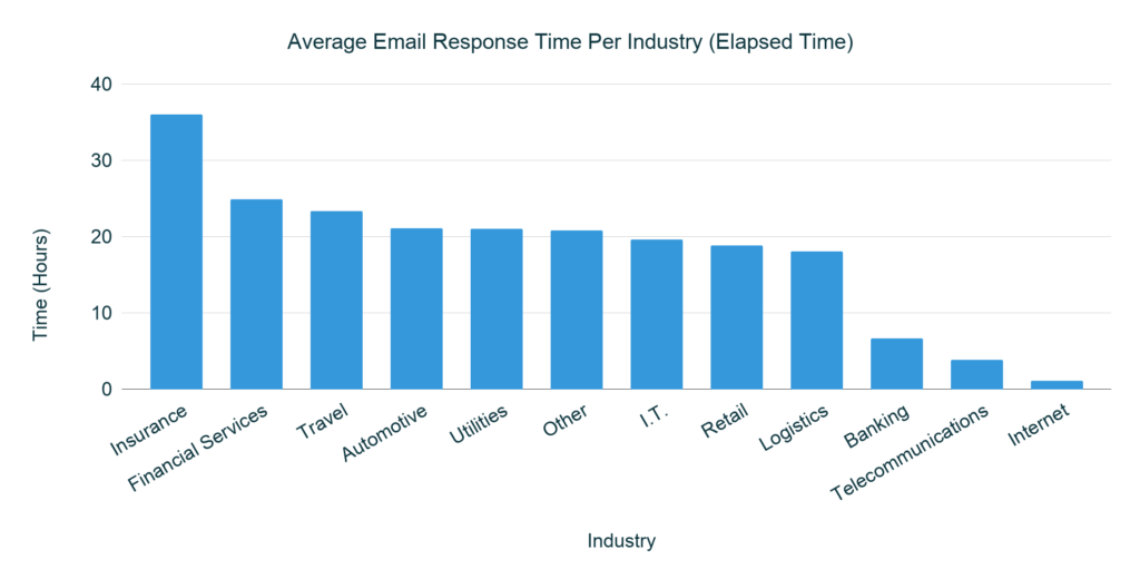 Average Email Response Time Per Industry Elapsed Time 3 1024x520 1 - EdgeTier AI