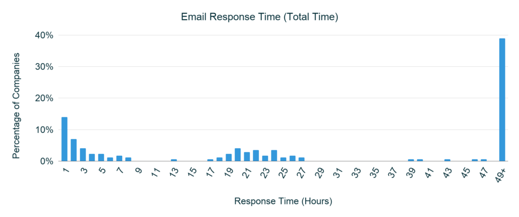 Email Response Time Total Time 1024x429 1 - EdgeTier AI