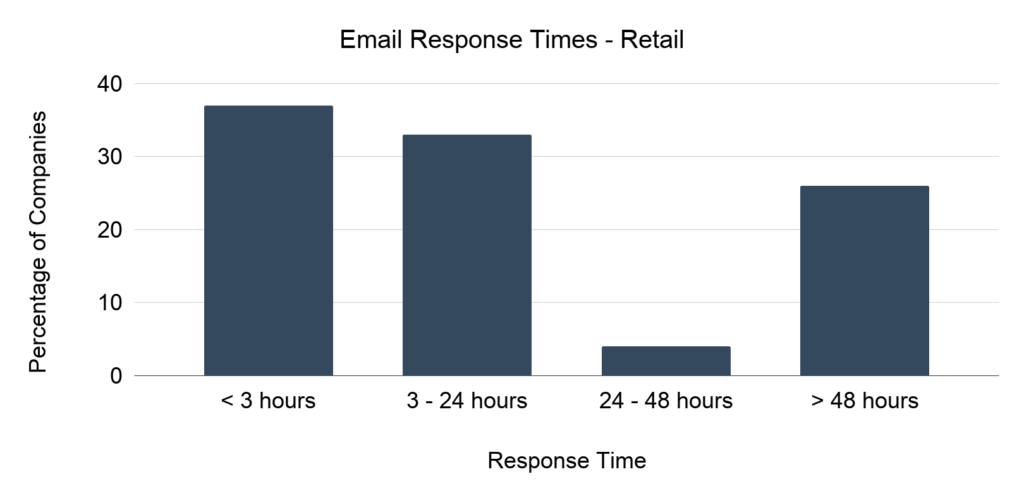 Email Response Times Retail 2 1024x498 1 - EdgeTier AI