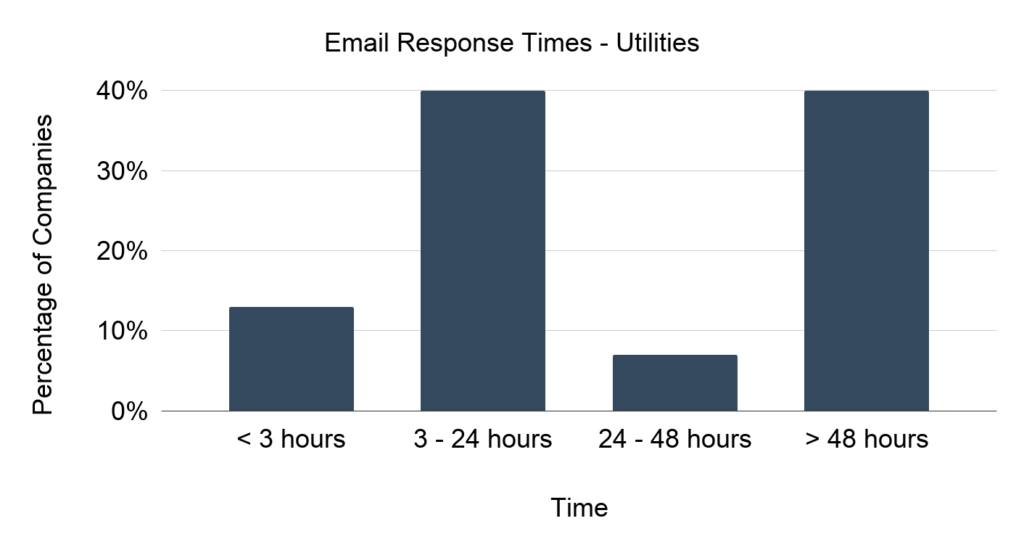 Email Response Times Utilities 1024x550 1 - EdgeTier AI