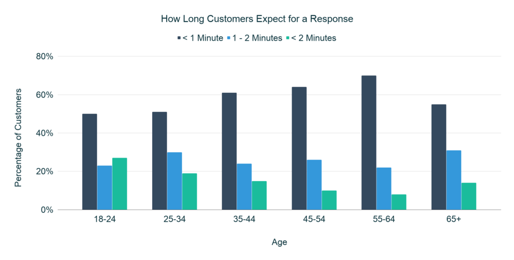 How Long Customers Expect for a Response 1024x518 1 - EdgeTier AI
