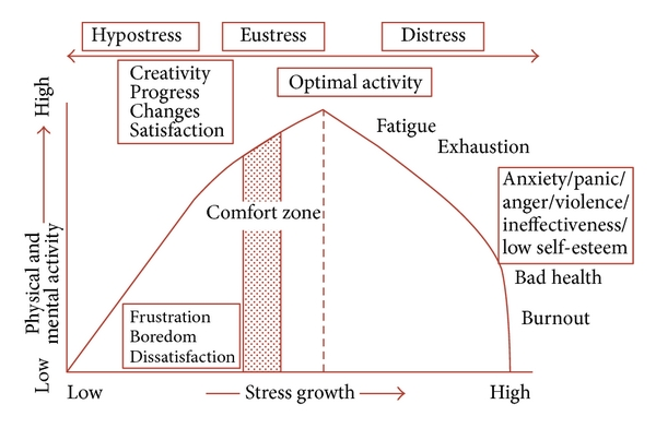 Human response to stress curve according to Nixon P Practitioner 1979 Yerkes RM - EdgeTier AI