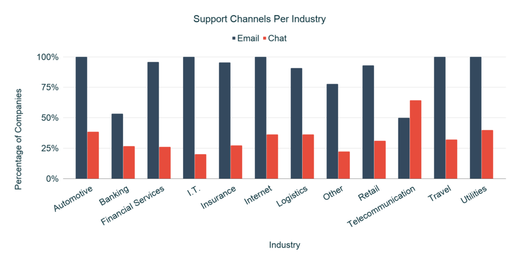 Support Channels Per Industry 1024x519 1 - EdgeTier AI