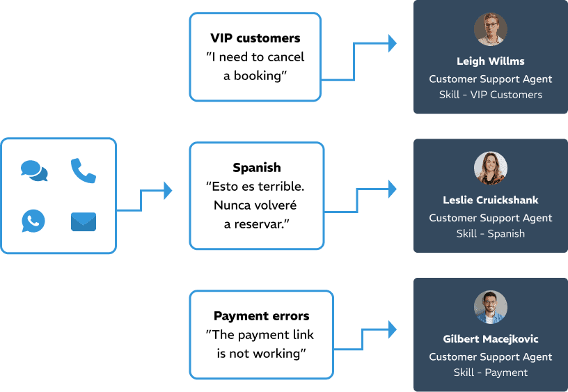 Assist - Instantly route queries to the right agents