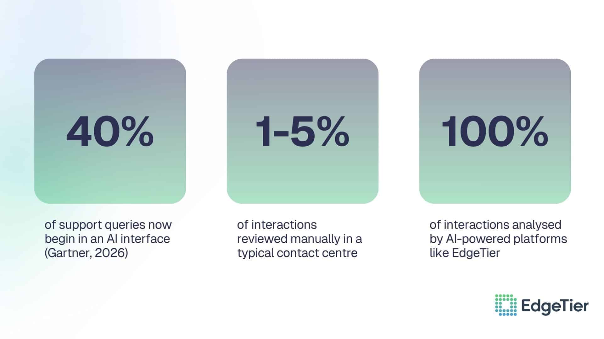 Contact Centre AI Analytics