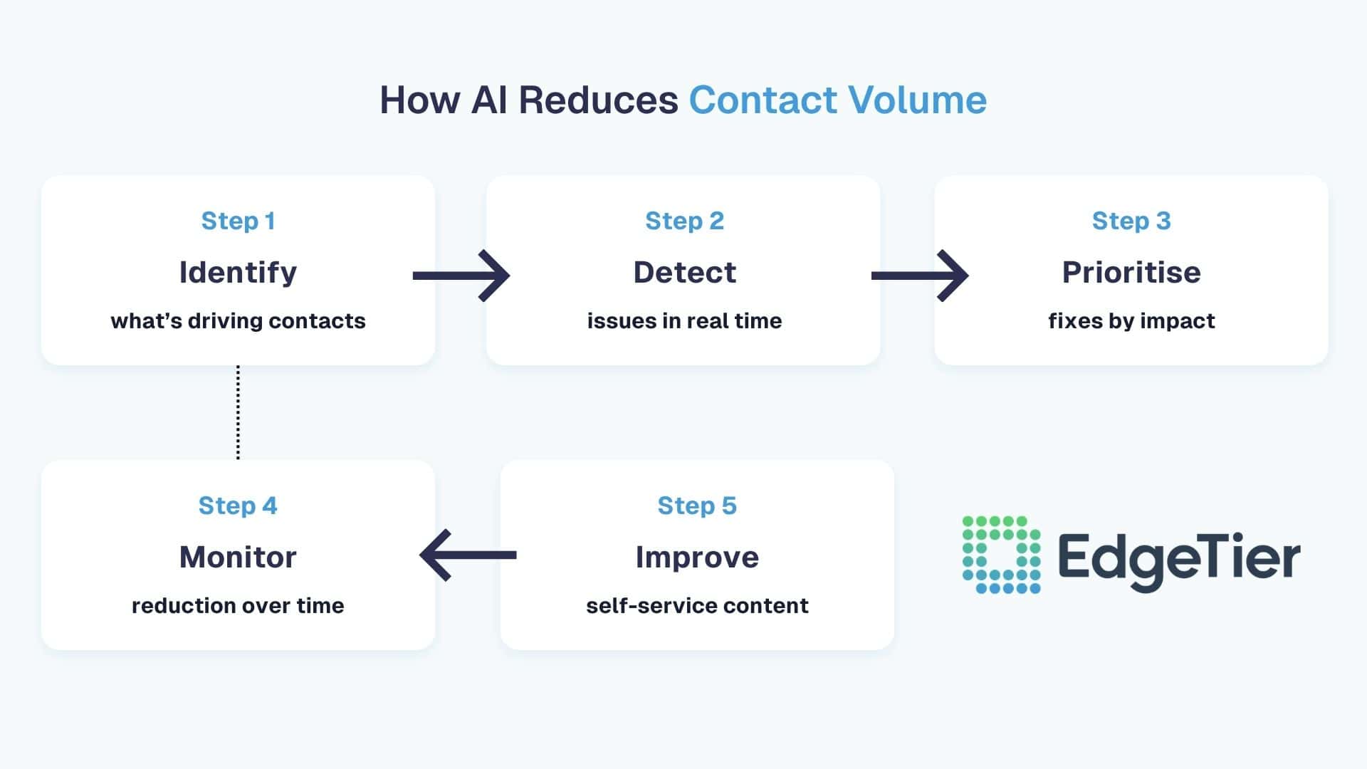 How AI Reduces Contact Volume