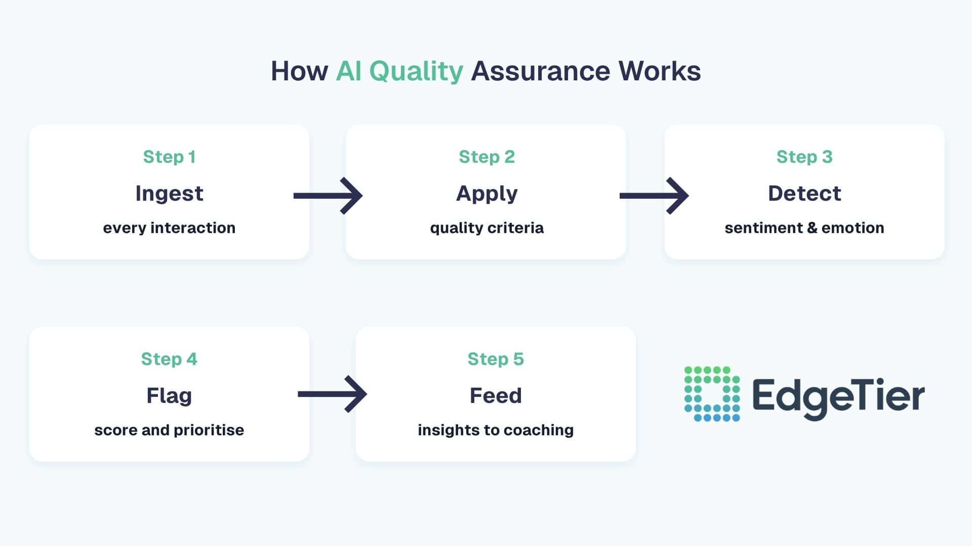 How AI Quality Assurance Works