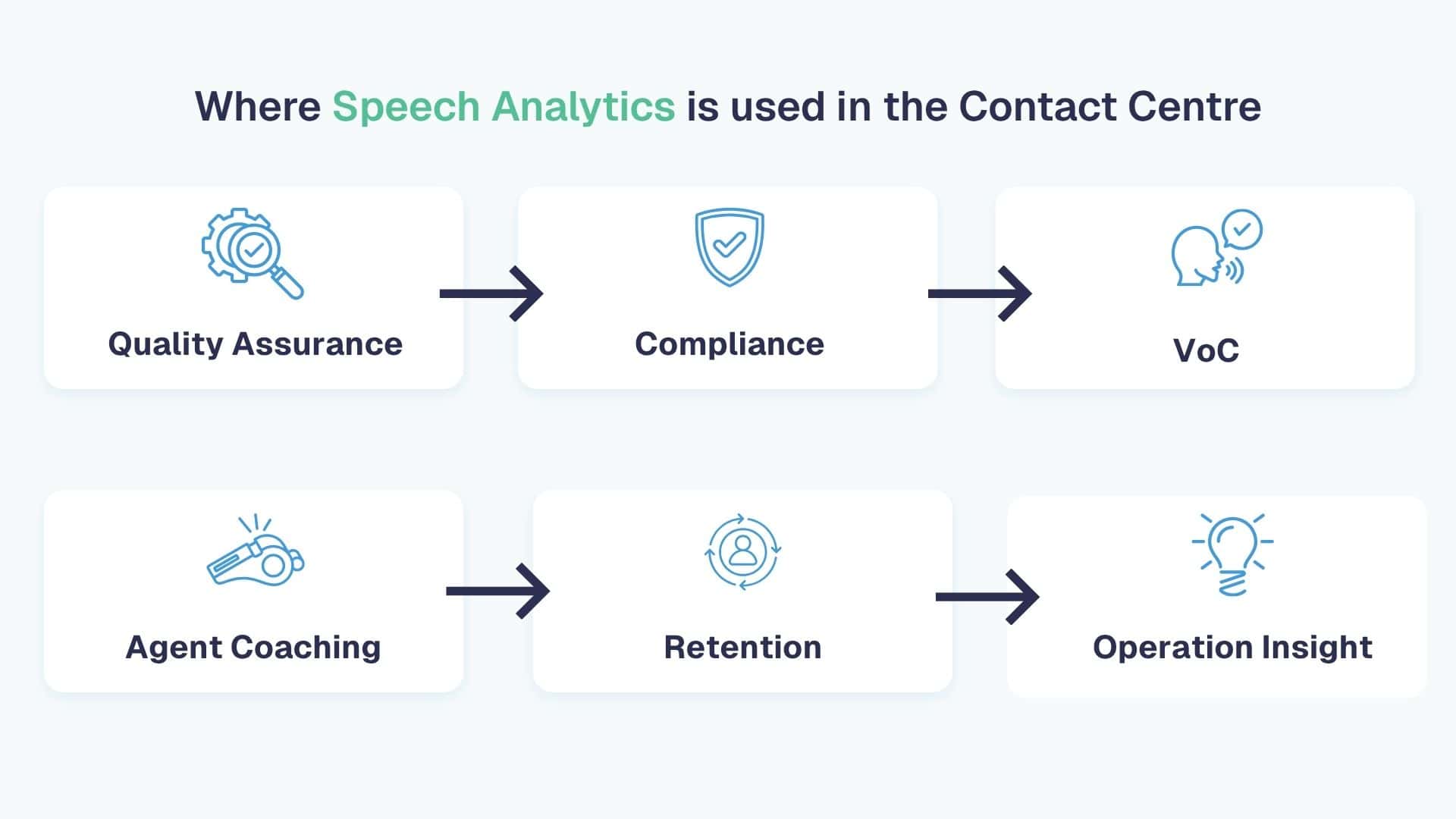 Where speech analytics is used in the contact centre