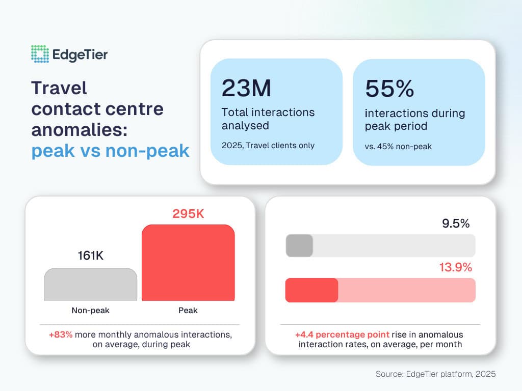 Travel Contact Centre Management: How to Handle Peak Season Demand 1 Travel Contact Centre Management: How to Handle Peak Season Demand
