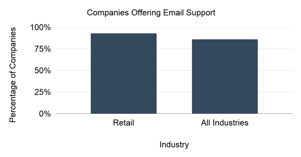 Companies Offering Email Support 1024x537 1