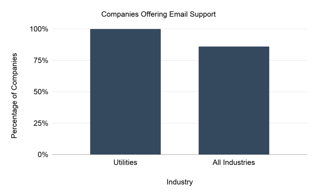 Companies Offering Email Support 1024x633 1