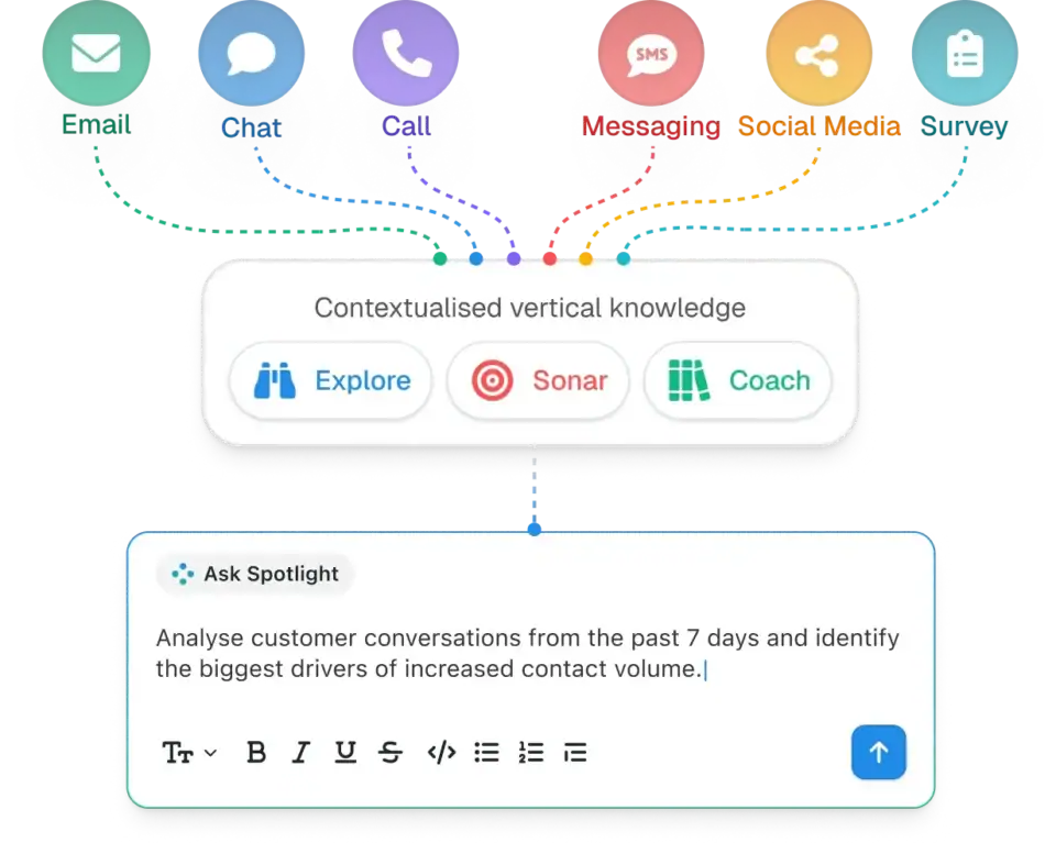 Retail Contact Centre Analytics screenshot showing consolidated view of customer conversations