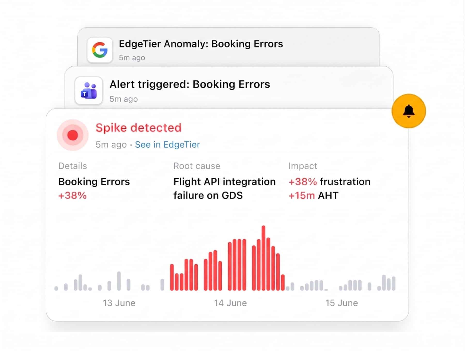 Sonar image showing a travel related issue in the contact centre