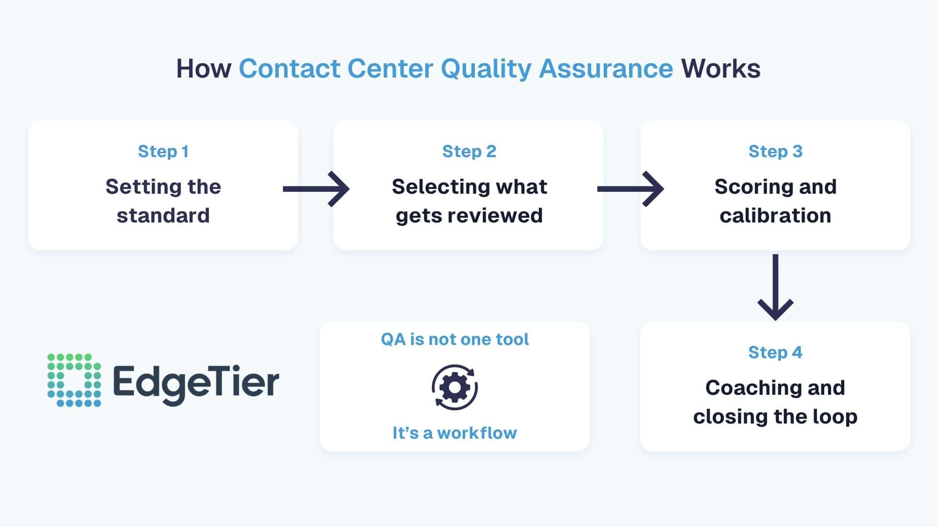 Contact Center Quality Assurance: A Modern Guide to What It Is and How Teams Do It Today 1 Contact center quality assurance