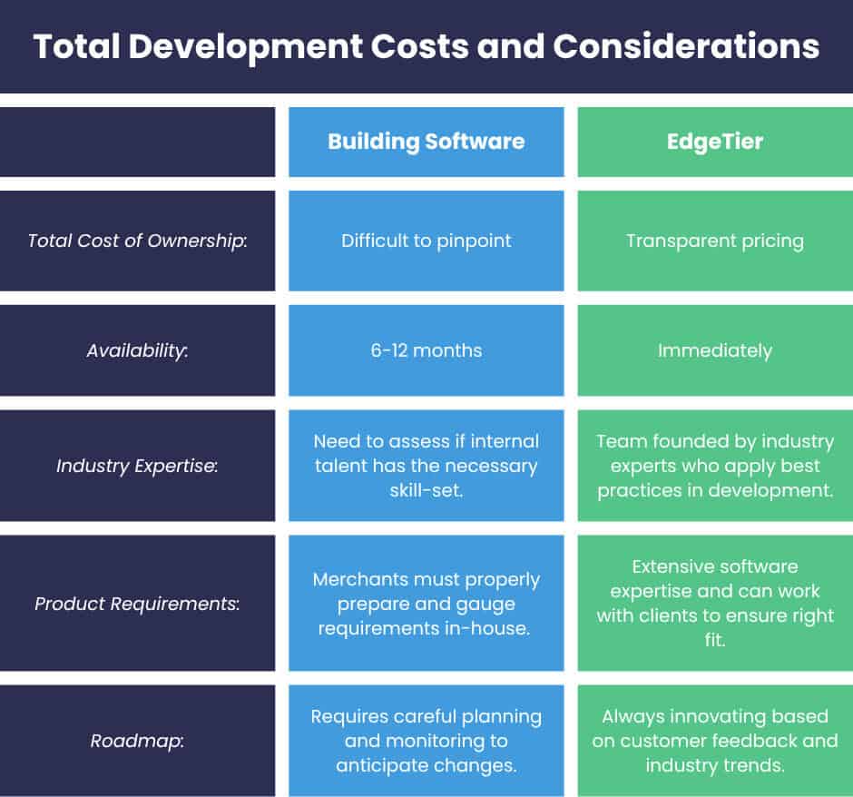 Total development cost considerations