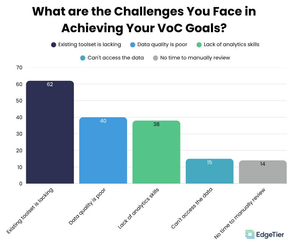 Voice of the Customer Programs Explained: Challenges, Insights, and How to Get It Right 1 Bar chart showing the results of the Voice of the Customer polls Bart conducted during the event in Arizona.