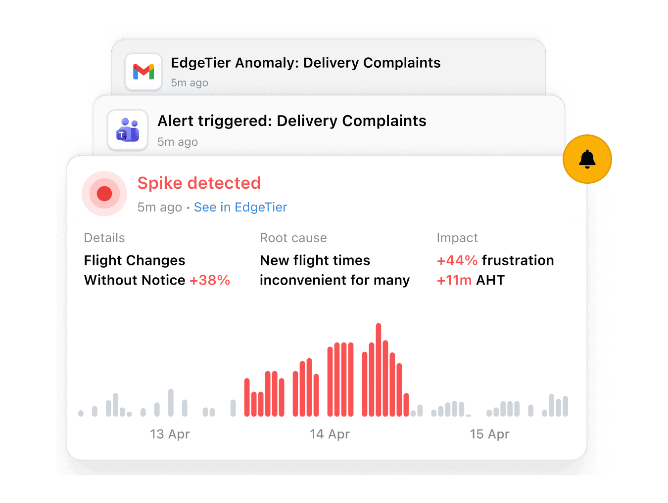 Reduce contact volumes