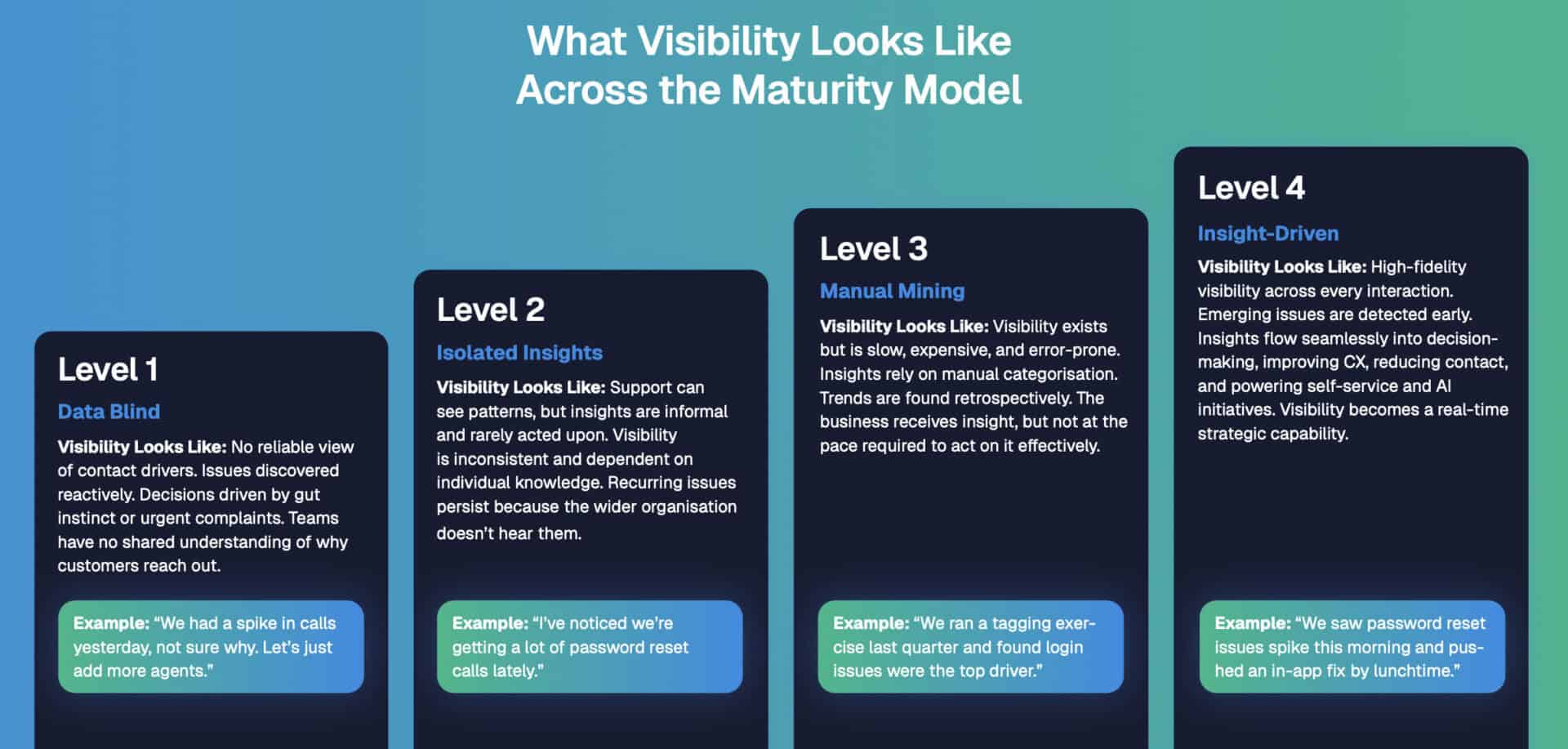 What is Your Customer Visibility Maturity Score? A 60-Second Diagnostic 1 Customer visibility: Chart featuring the four levels of customer maturity: Data blind, Isolated Insights, Manual Mining and Insight-Driven