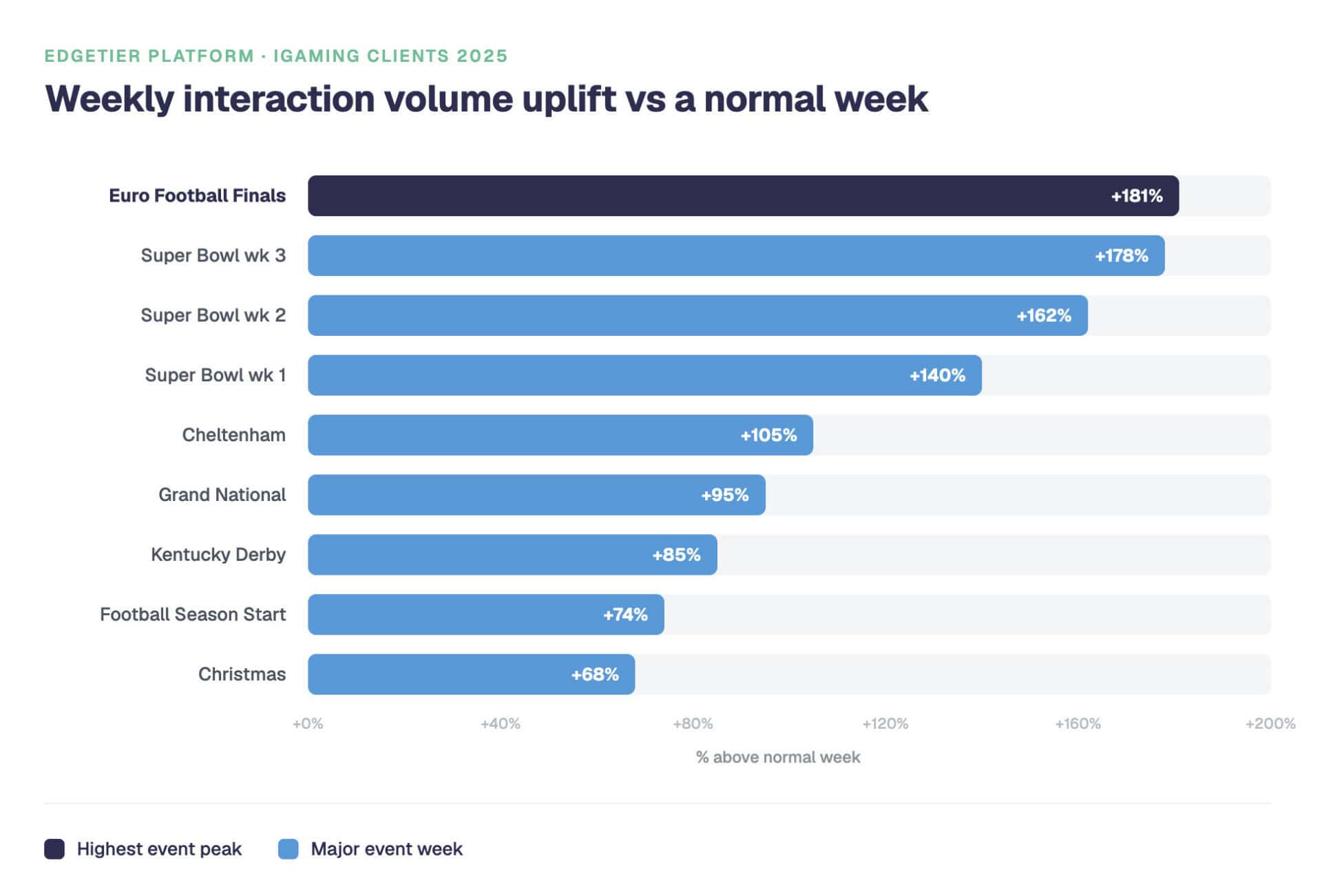 iGaming Peak Season: Why Your Busiest Week Isn't the Real Risk