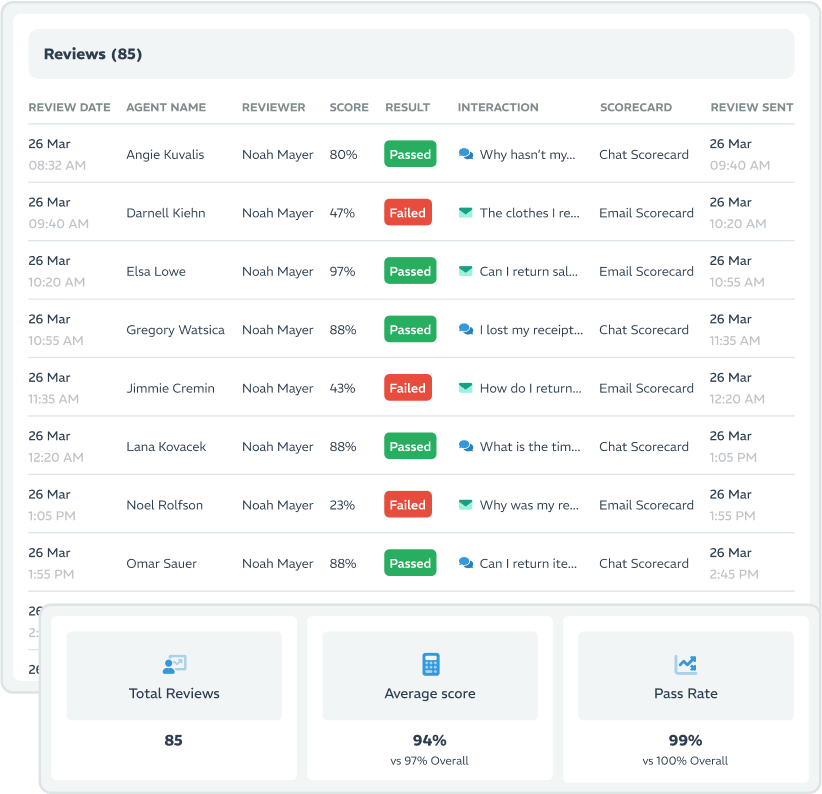 Seamlessly integrate scorecard results for easy management and flexible reporting