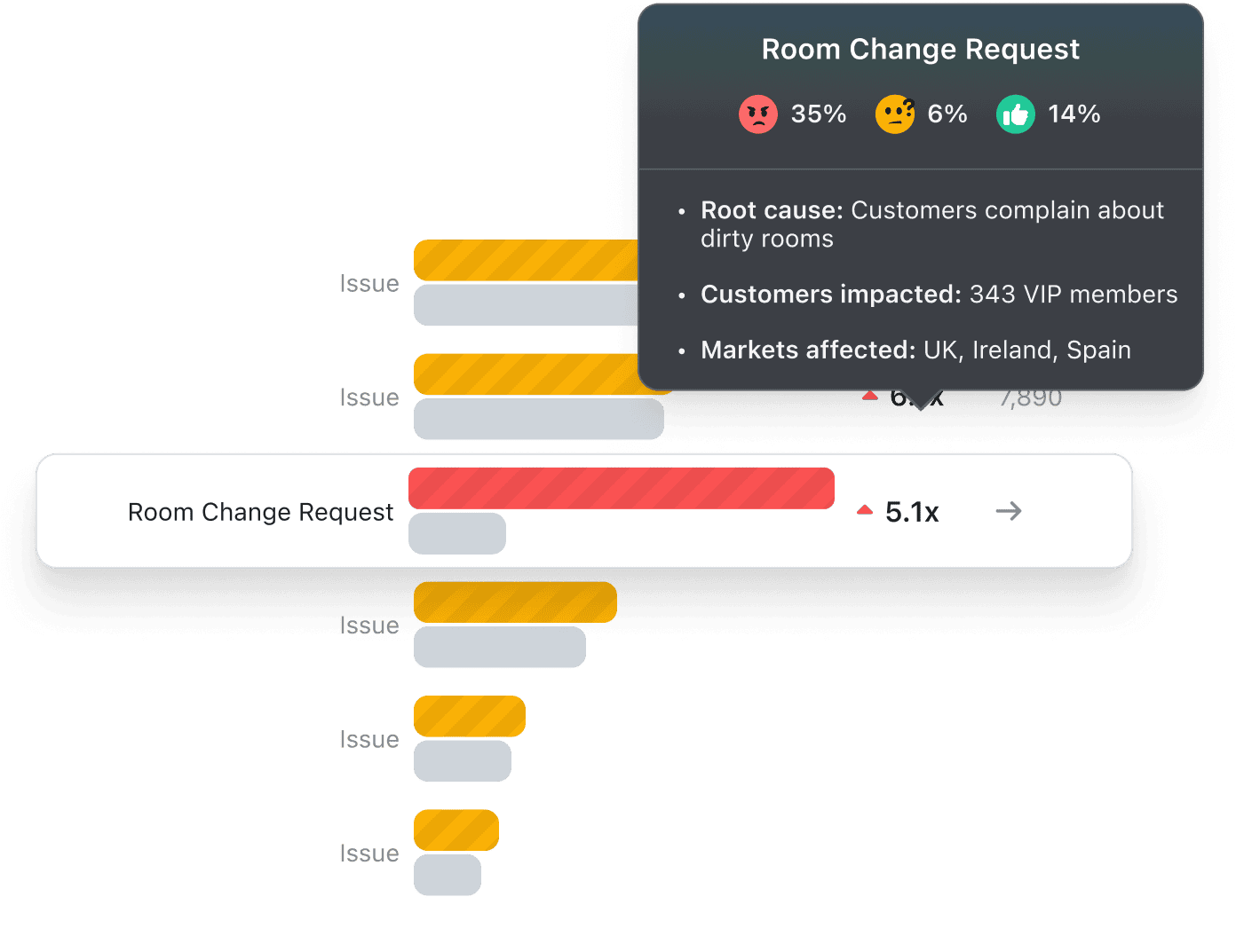 Understand the root cause