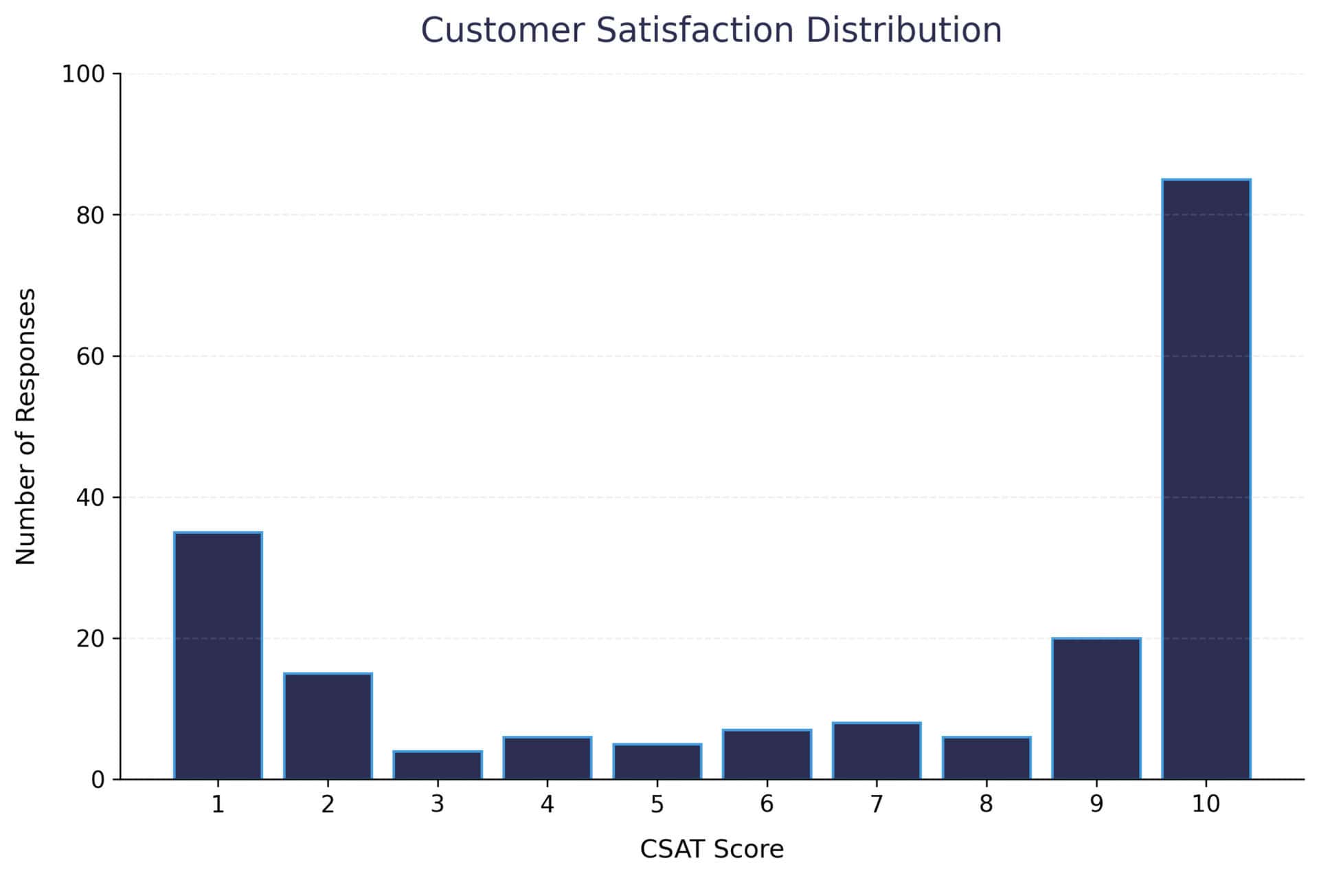 CSAT bar chart showing a U-shaped formation