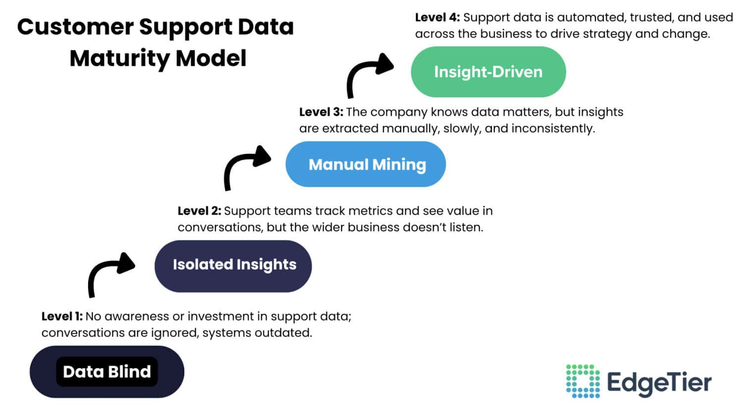 Customer Support Data Maturity: The 4 Levels That Define CX Success 1 image 4 10