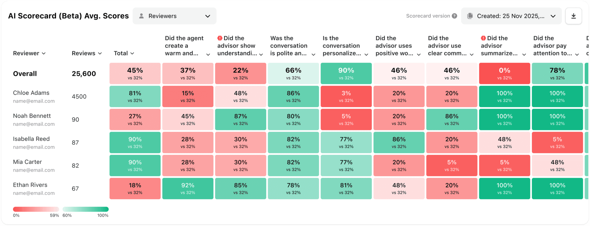Quickly compare QA scores by Reviewer or Agent Group