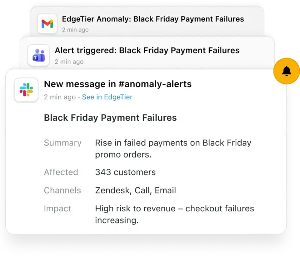 Slack/Teams/Gmail-style alert notification highlighting a Black Friday anomaly, with detected issue, percentage spike, affected customers, and brief root cause.