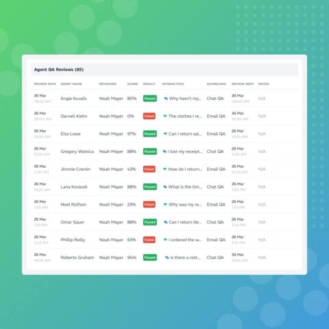 Explore the benefits of modern customer service QA using a hybrid approach of AI-gen customer insights and human expertise. Showcased by the image using a white dashboard of call center agent interactions with pass/fail and scoring elements.
