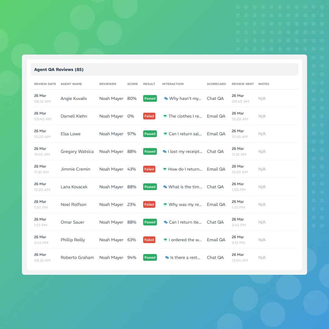 Explore the benefits of modern customer service QA using a hybrid approach of AI-gen customer insights and human expertise. Showcased by the image using a white dashboard of call center agent interactions with pass/fail and scoring elements.